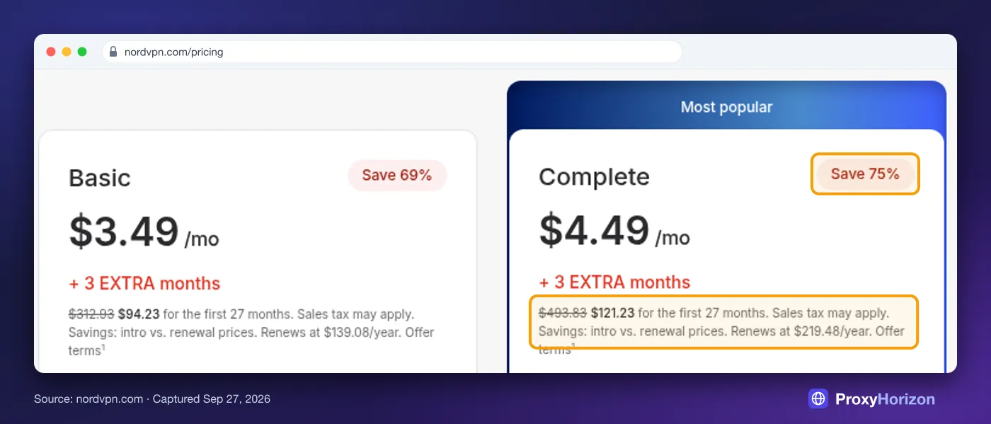 NordVPN pricing page showing Basic at $3.49 and Complete at $4.49 a month, with Complete’s Save 75% badge and crossed-out $493.83