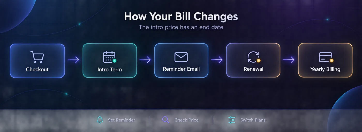 Timeline of how a NordVPN bill changes: checkout, the intro term, a reminder email, renewal, and yearly billing
