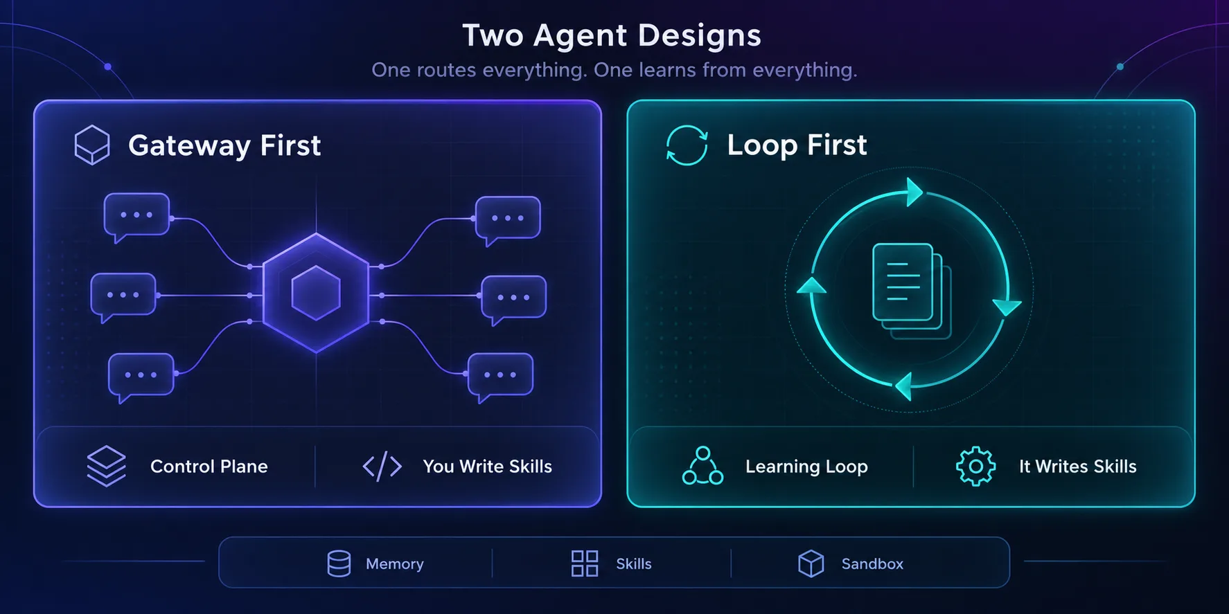 Comparison of OpenClaw’s gateway-first design with human-written skills versus Hermes Agent’s loop-first design with self-written skills