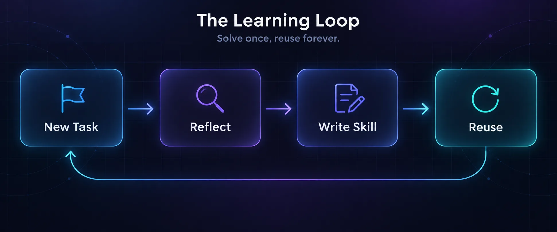 Diagram of the Hermes Agent learning loop: new task, reflect, write skill, reuse