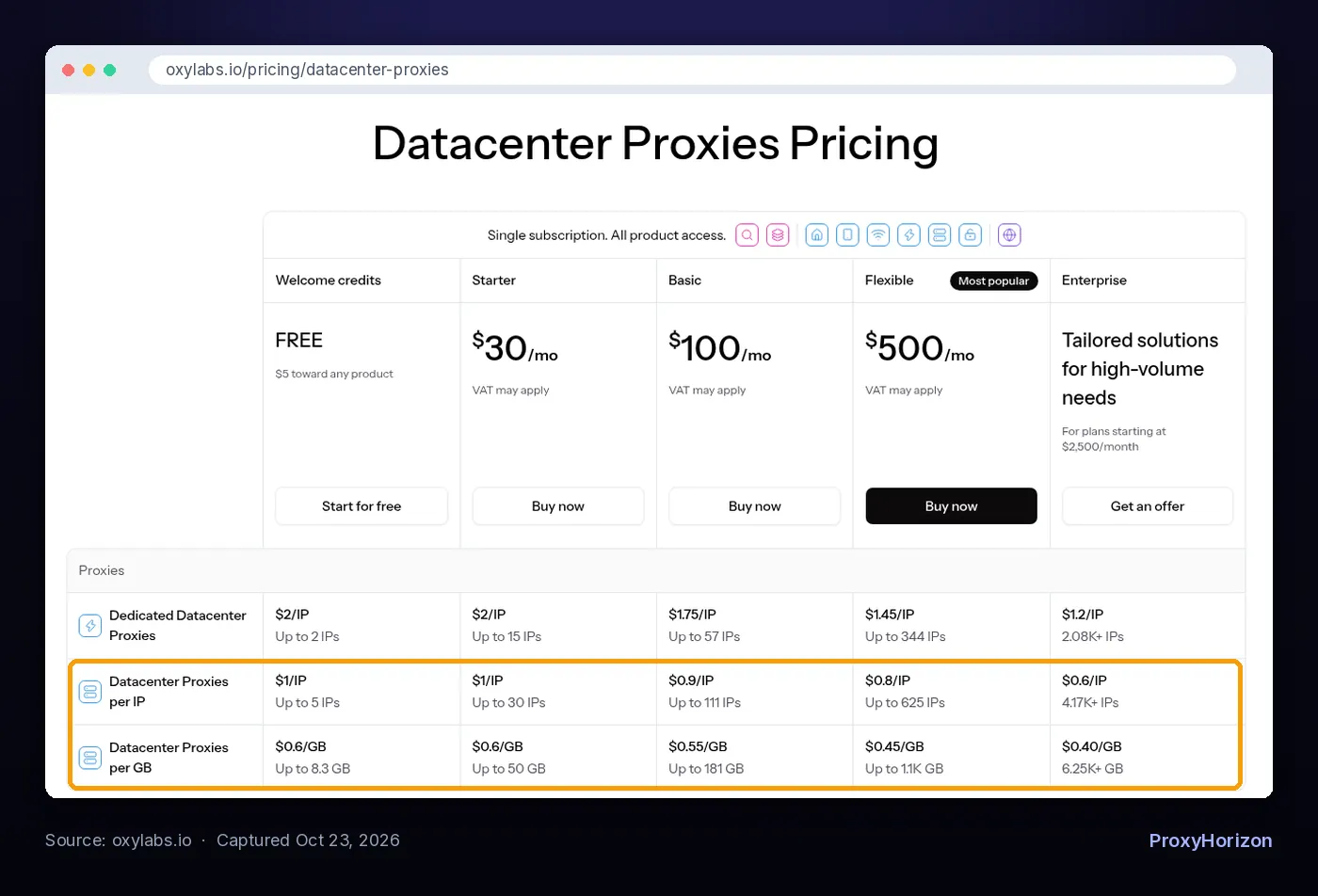 Oxylabs datacenter proxy pricing page showing per-IP and per-GB plans side by side across Starter, Basic, Flexible and Enterprise subscriptions