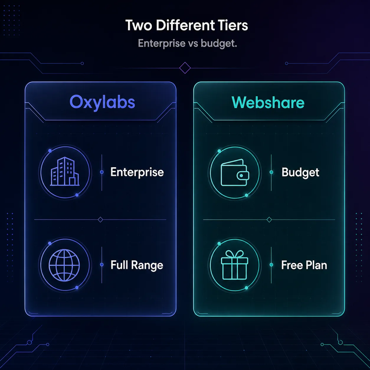 Oxylabs vs Webshare positioning: Oxylabs is the enterprise tier with a full range of proxies, Webshare is the budget tier with a free plan