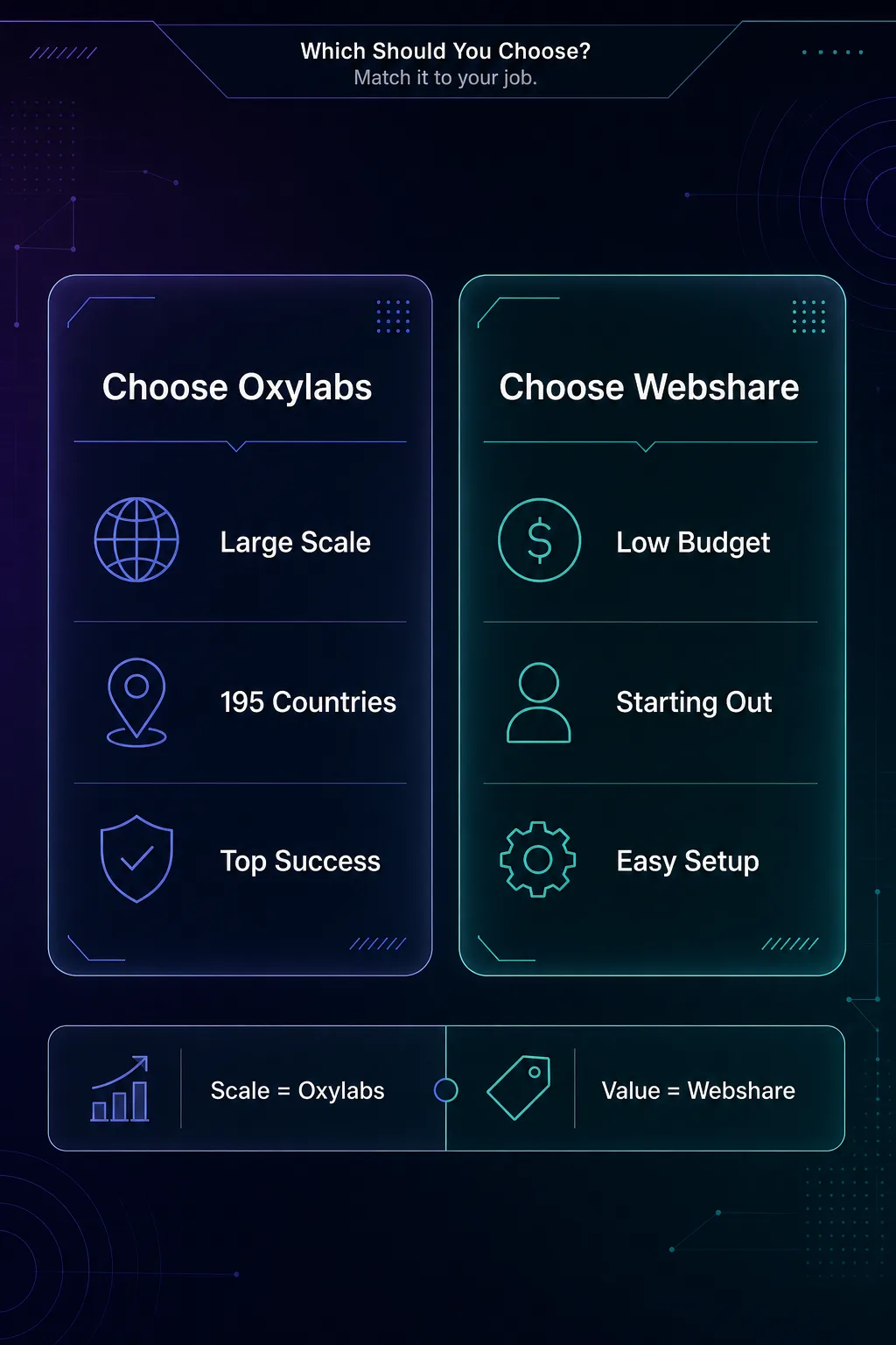 Which to choose: pick Oxylabs for large scale, 195 countries, and top success rates; pick Webshare for low budget, starting out, and easy setup