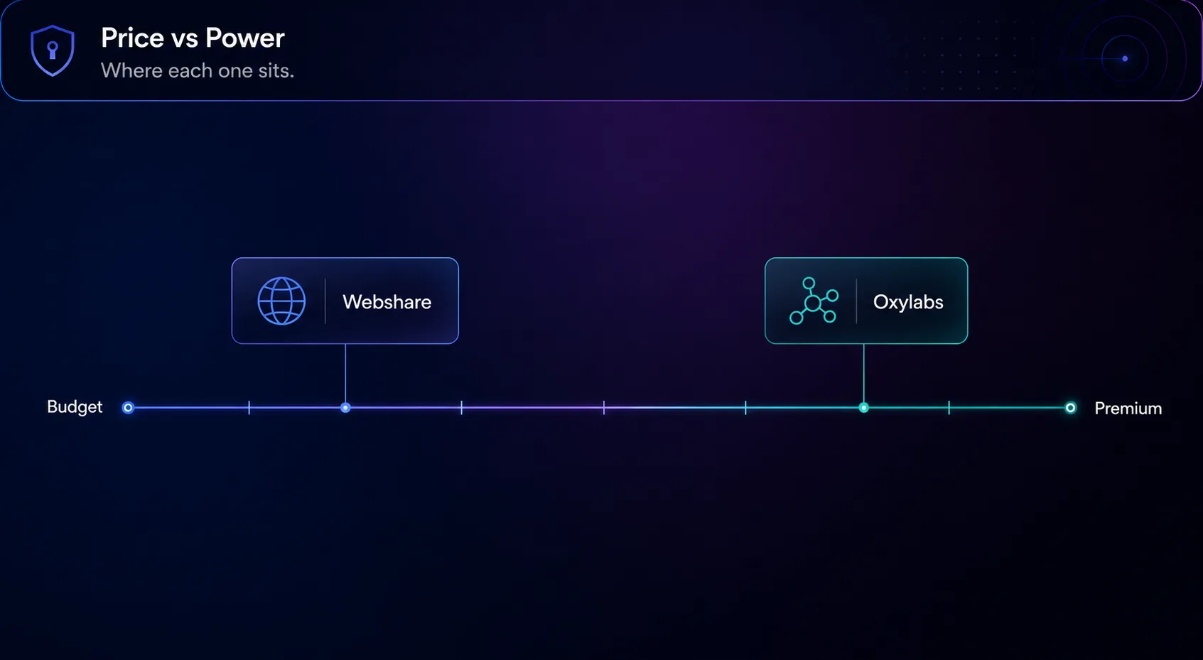 Price versus power axis showing Webshare toward the budget end and Oxylabs toward the premium end