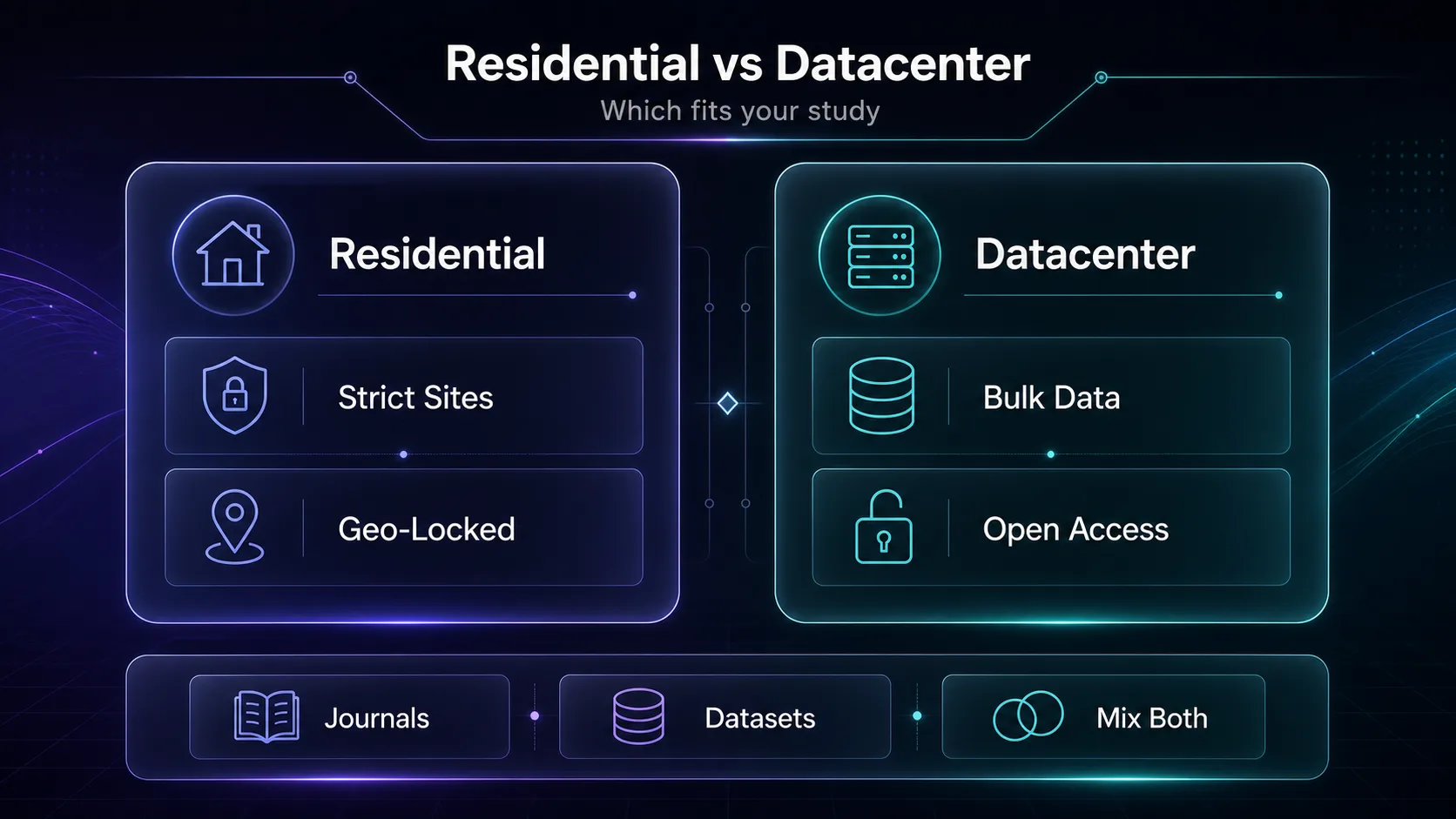 Residential vs datacenter proxies for research: residential for strict and geo-locked sites, datacenter for bulk open-access data
