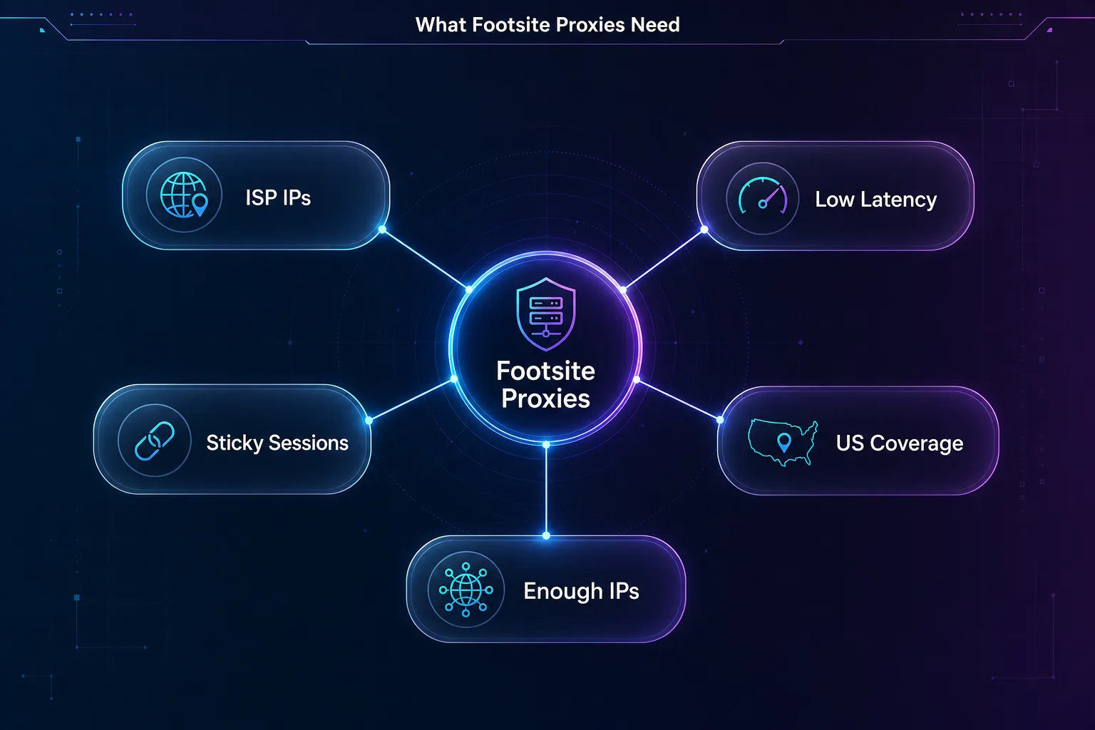 Mind map of what footsite proxies need: ISP IPs, low latency, sticky sessions, US coverage, and enough IPs