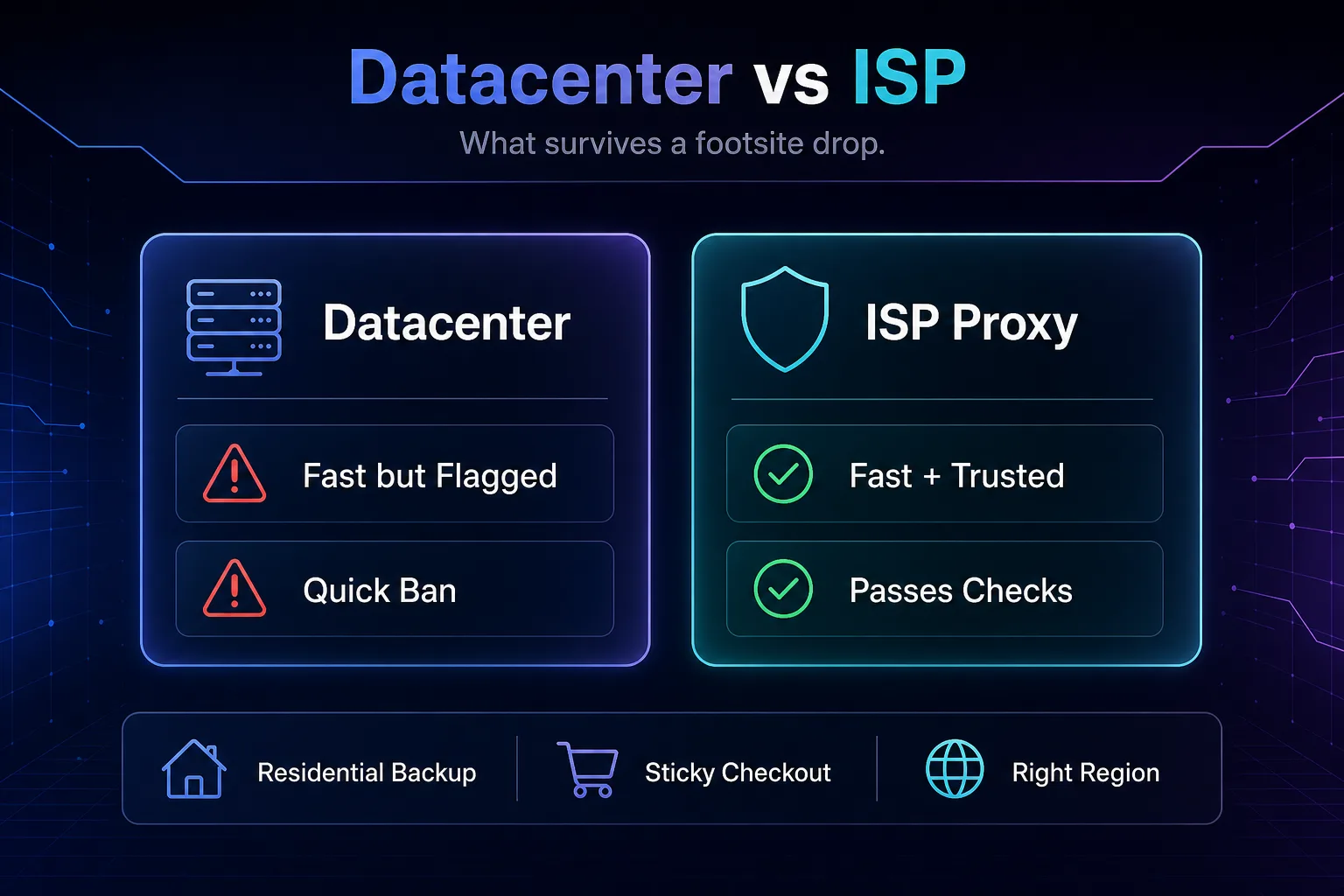 Comparison of datacenter versus ISP proxies for footsites: datacenter proxies are fast but flagged and quickly banned, ISP proxies are fast and trusted and pass checks