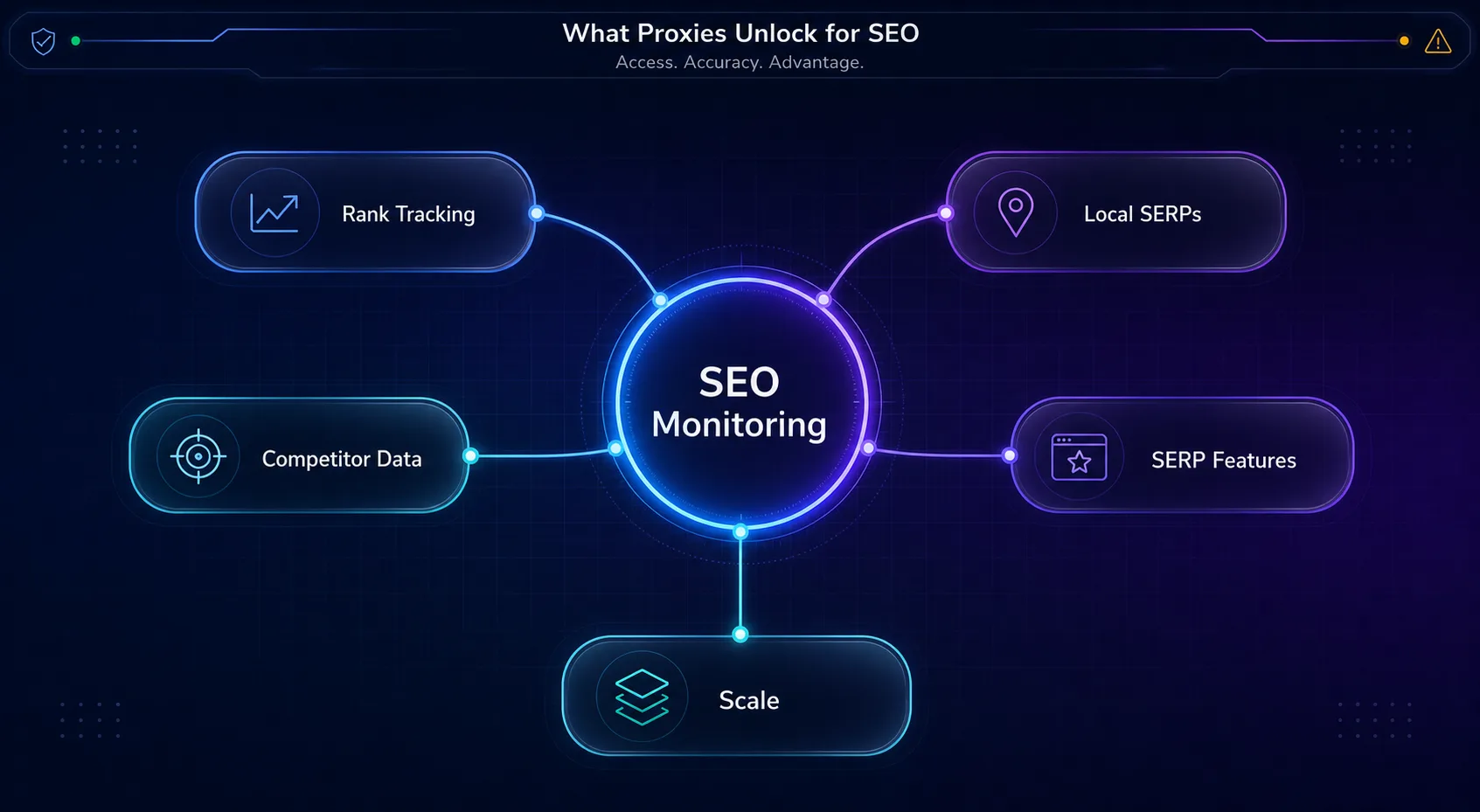 Mind map of what proxies unlock for SEO monitoring: rank tracking, local SERPs, competitor data, SERP features, and scale