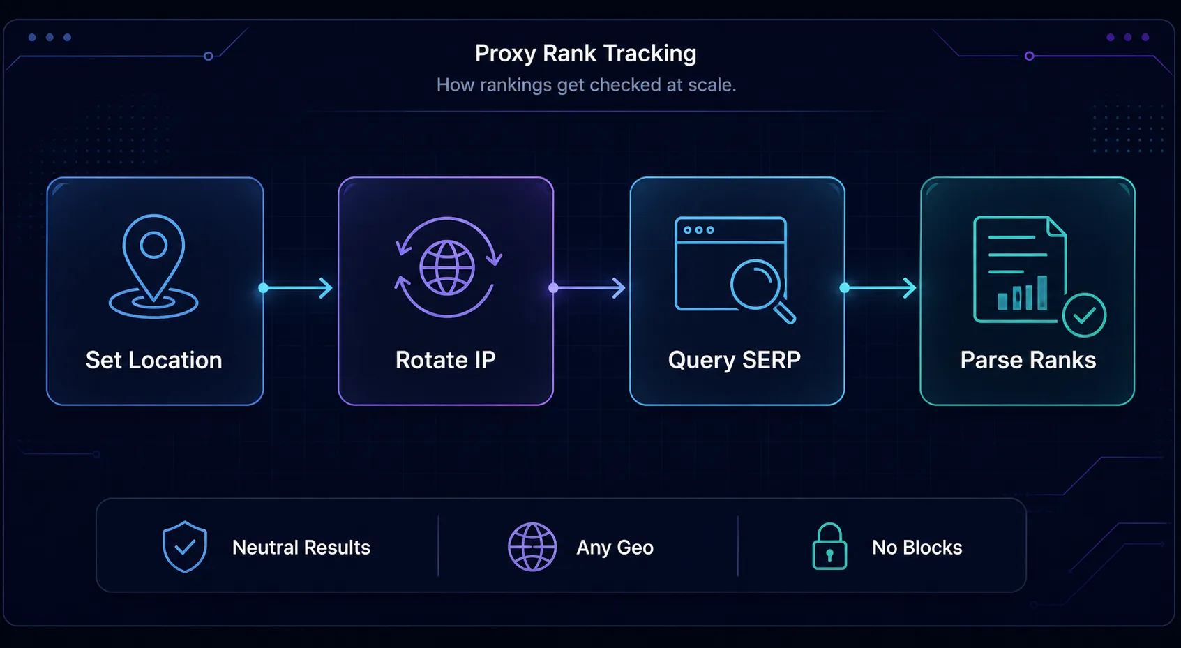 Diagram of proxy rank tracking: set location, rotate IP, query the SERP, then parse rankings, producing neutral results from any geo without blocks
