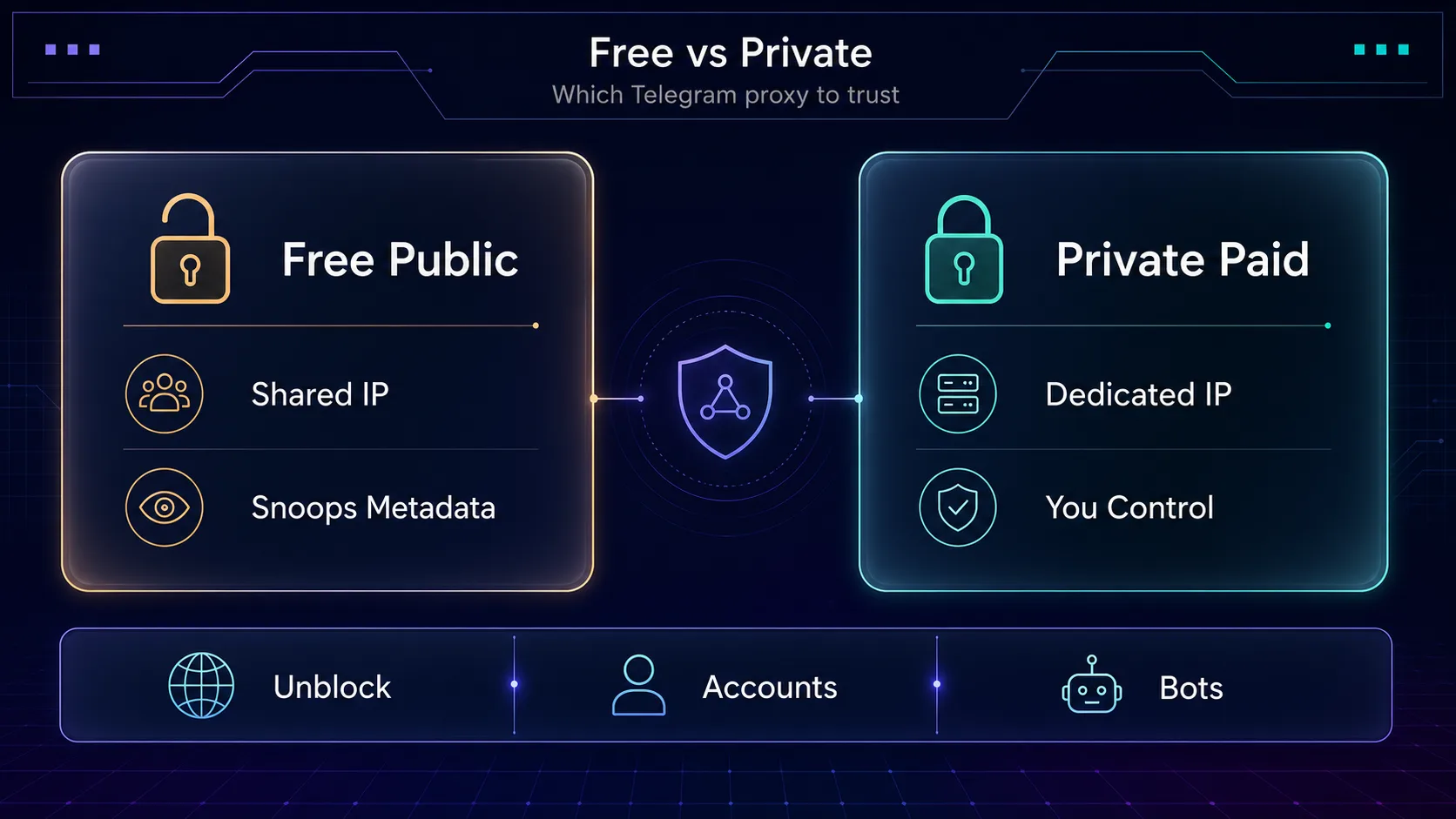 Free public vs private paid Telegram proxies: free public proxies share IPs and snoop metadata, private paid proxies give a dedicated IP you control