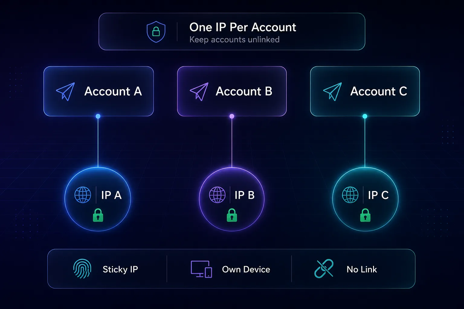 One sticky IP per Telegram account keeps accounts unlinked, each on its own device with no shared IP