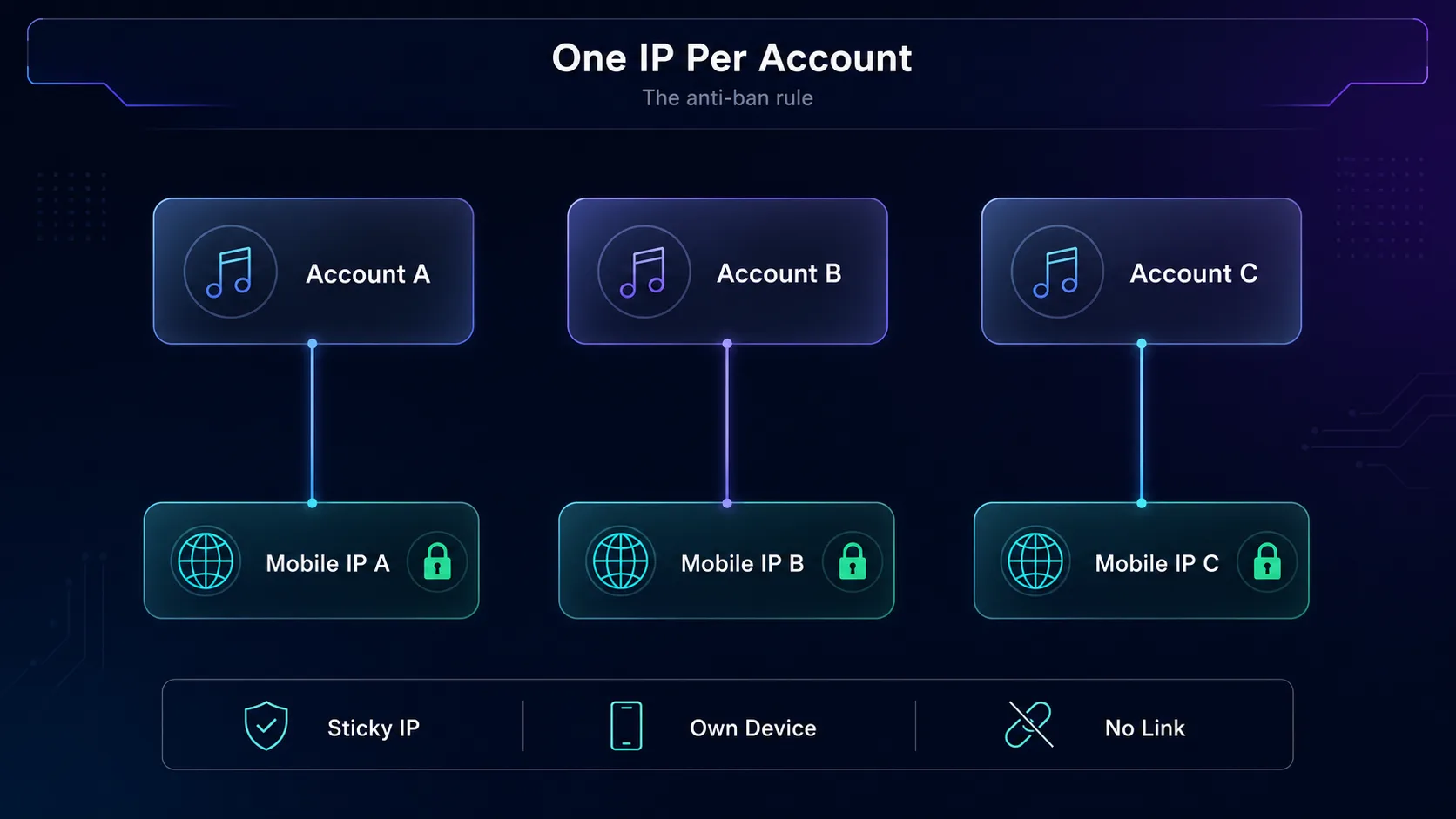 One IP per TikTok account: each account sits on its own sticky mobile IP with its own device, keeping accounts unlinked