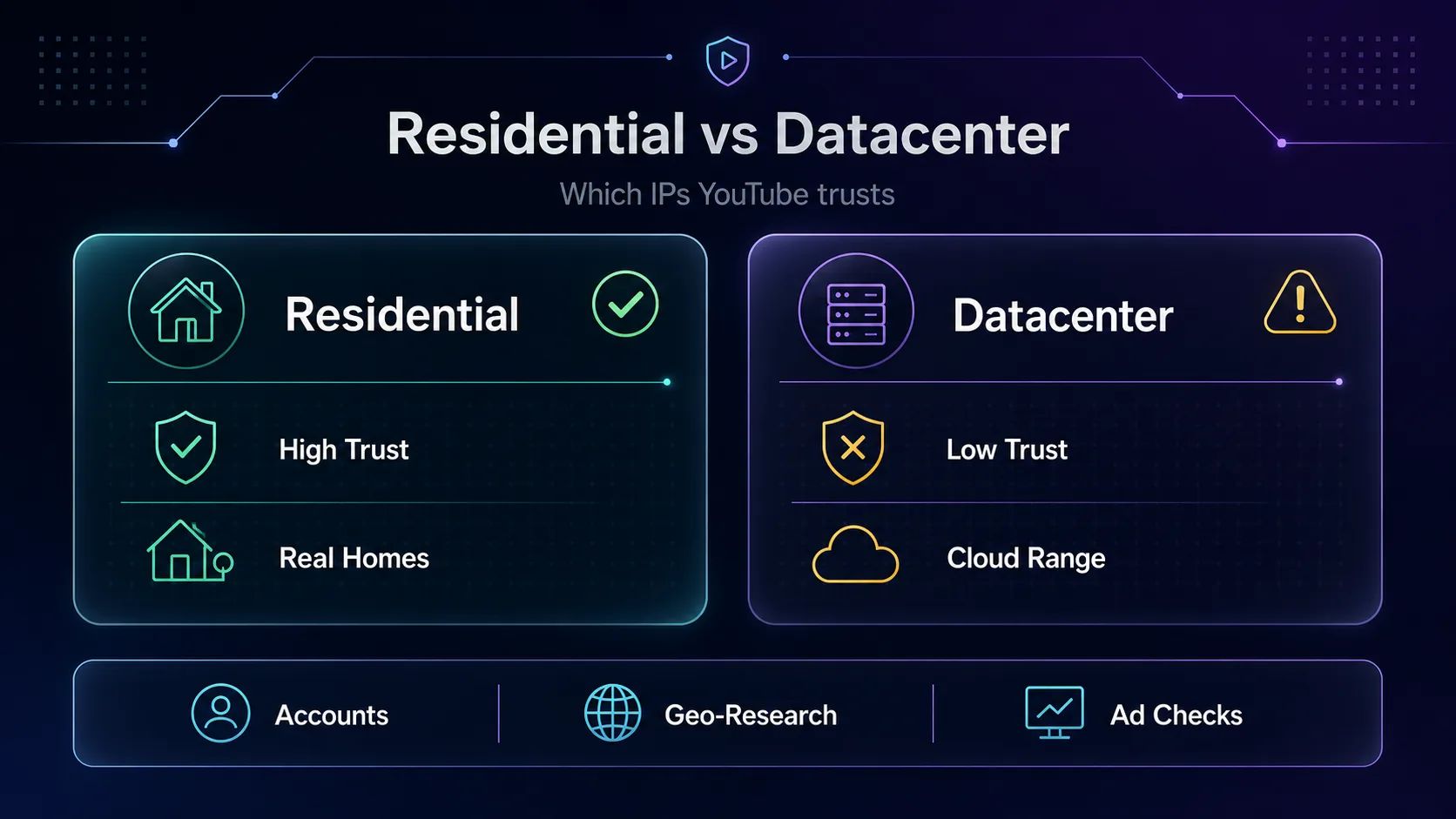 Residential vs datacenter proxies for YouTube: residential IPs carry high trust from real homes, datacenter IPs are low-trust cloud ranges