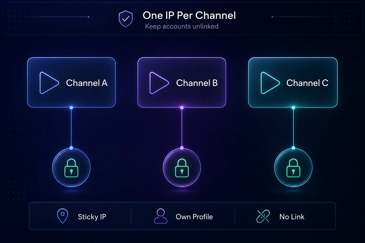 One sticky IP per YouTube channel keeps accounts unlinked, each with its own profile and no shared IP