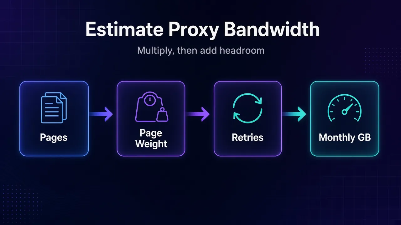 Diagram of the proxy bandwidth estimate: number of pages, multiplied by page weight, plus a retry margin, gives monthly GB