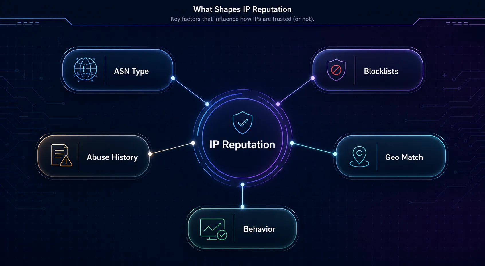 Mind map of the main factors that shape IP reputation: ASN type, blocklists, abuse history, geo match, and behavior