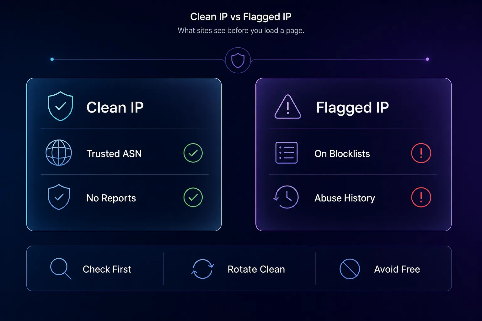 Comparison of a clean IP versus a flagged IP: clean IPs have a trusted ASN and no reports, flagged IPs appear on blocklists with abuse history