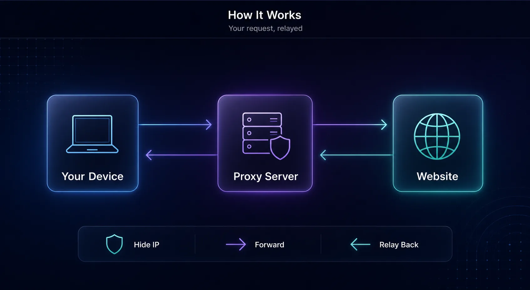 How a proxy server works: your device sends a request to the proxy server, which forwards it to the website and relays the response back