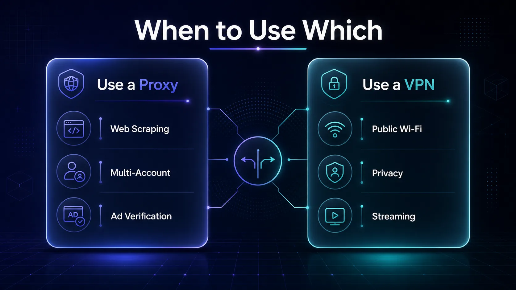 Infographic showing when to use a proxy (web scraping, multi-account, ad verification) versus a VPN (public Wi-Fi, privacy, streaming)