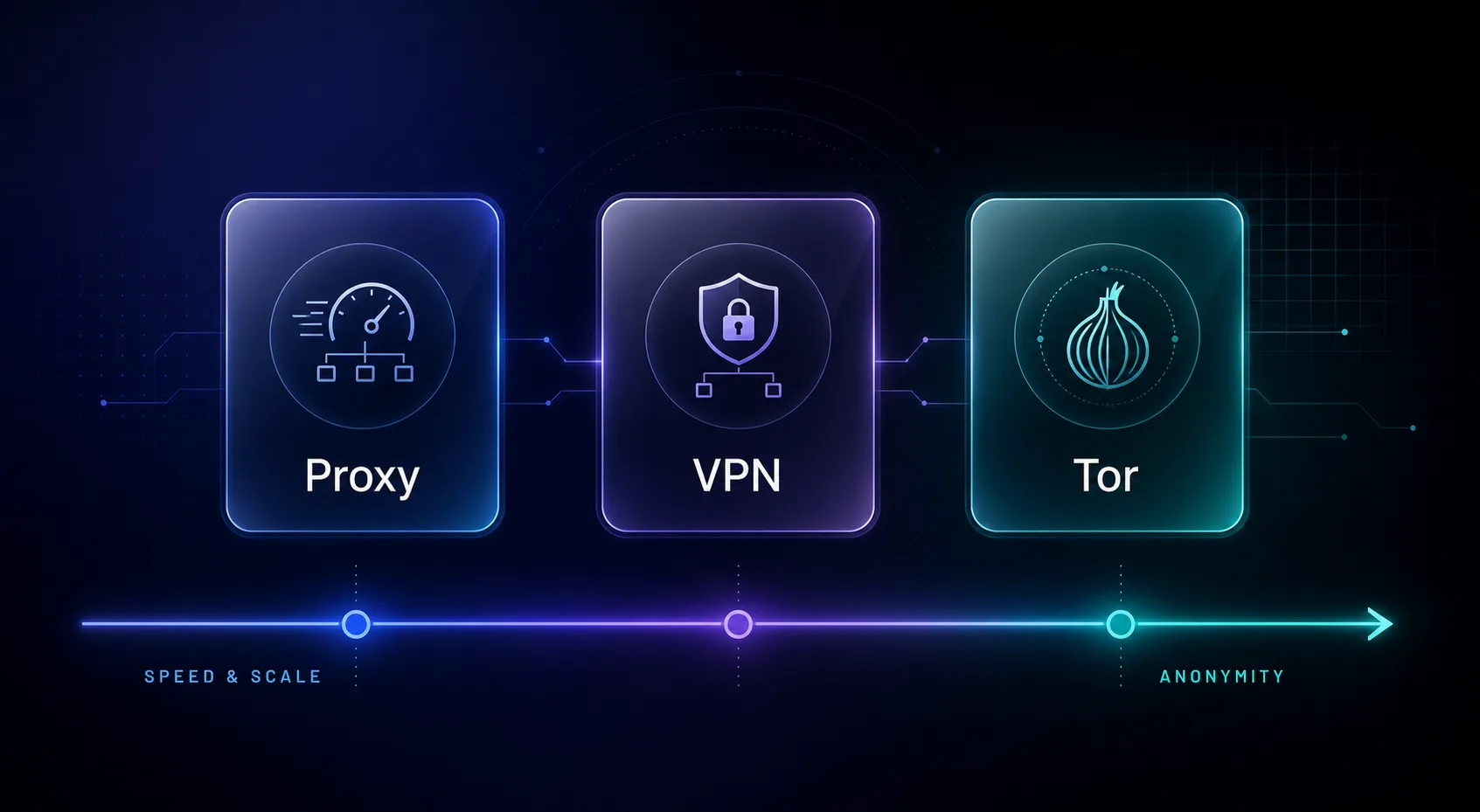 Comparison of proxy, VPN, and Tor positioned along an axis from speed and scale to anonymity