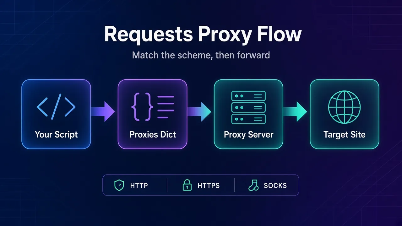 Flow diagram showing a Python script passing a request through the Requests proxies dictionary to a proxy server and then to the target site