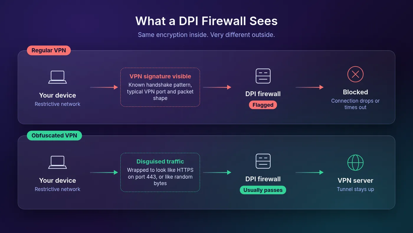 Diagram comparing a regular VPN with a visible signature that a DPI firewall flags and blocks against an obfuscated VPN disguised as HTTPS that usually passes to the VPN server