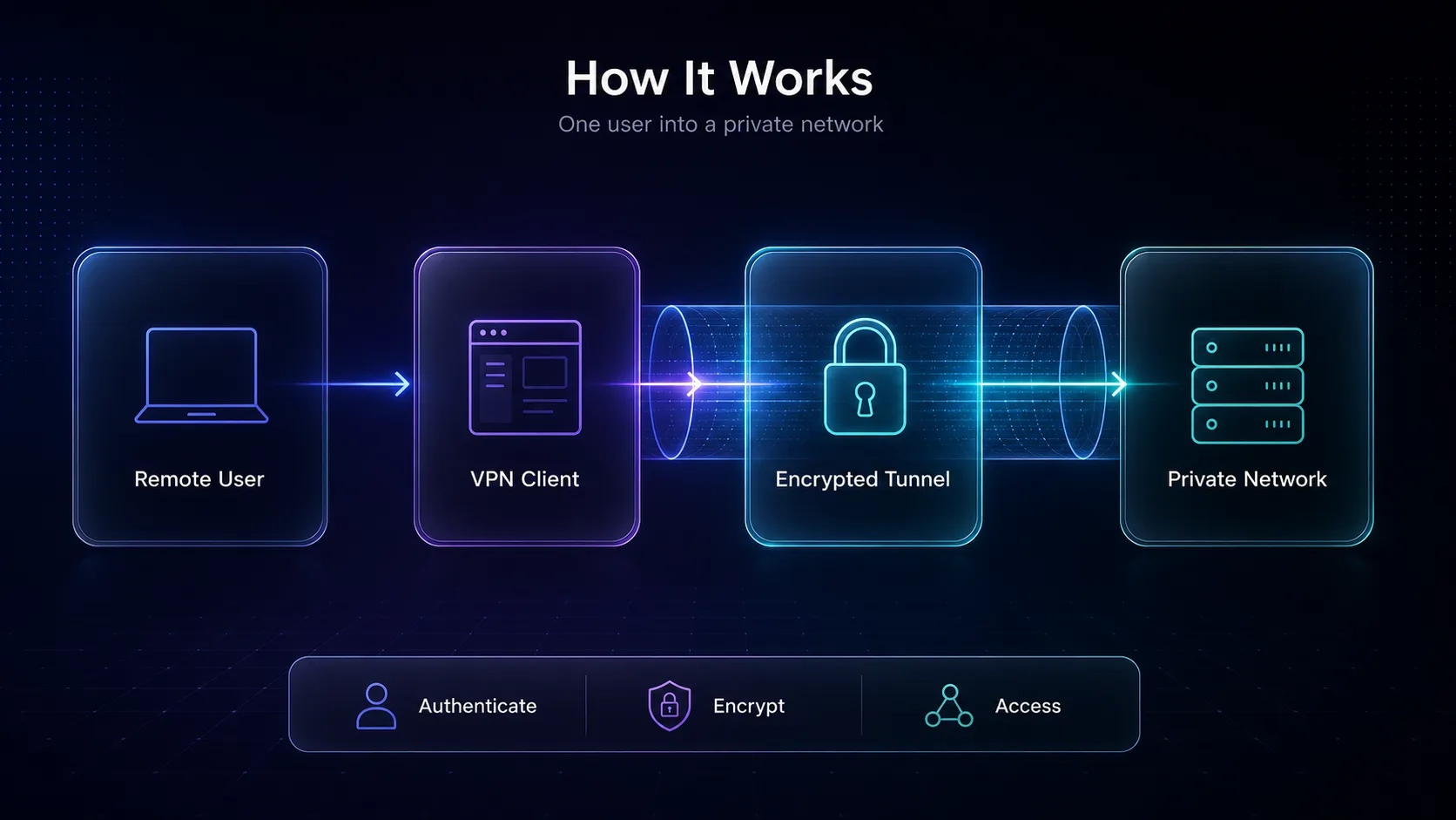 How a remote access VPN works: a remote user connects through a VPN client and an encrypted tunnel into a private network