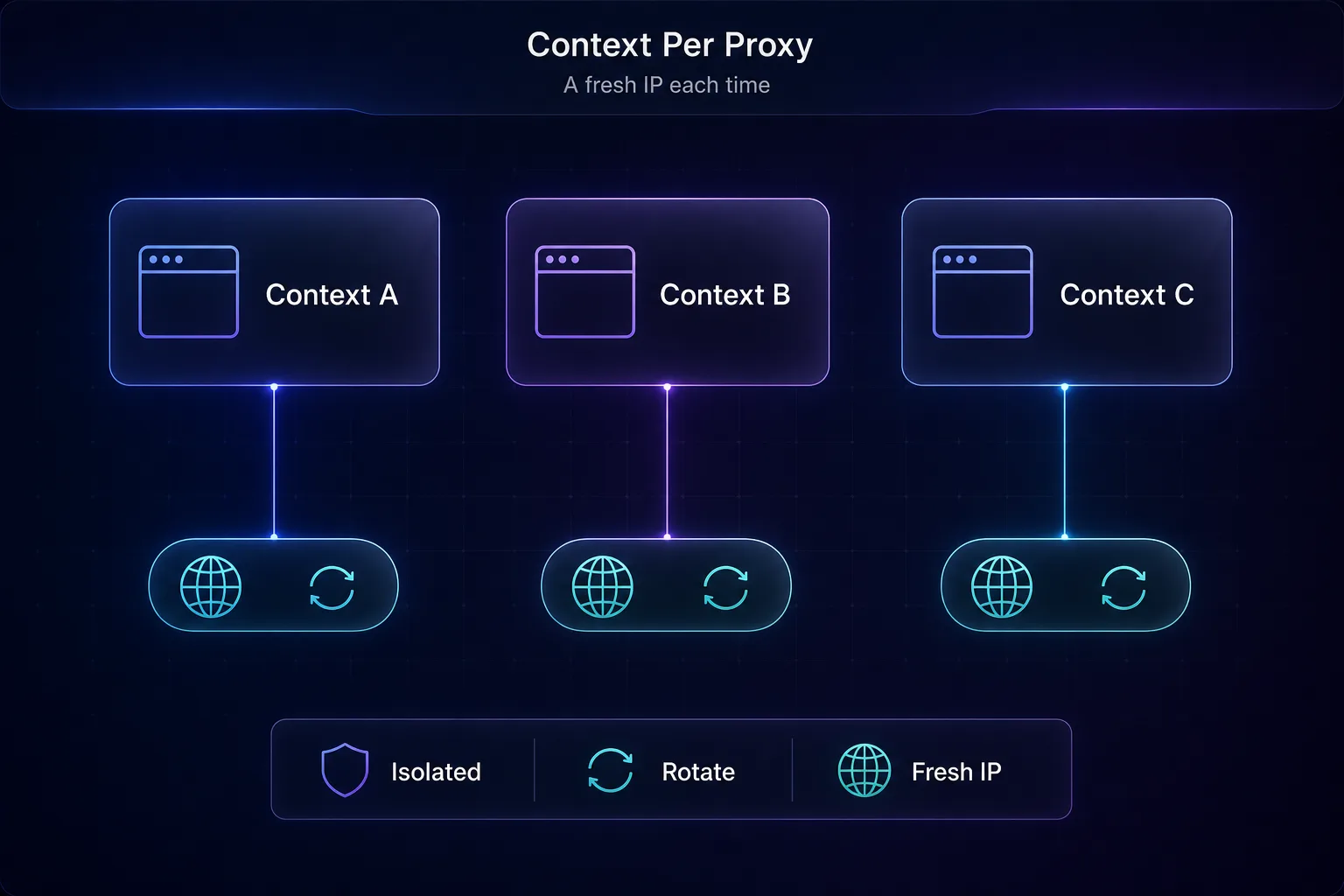 Rotating proxies with one Playwright context per proxy: each isolated context connects through its own proxy for a fresh IP