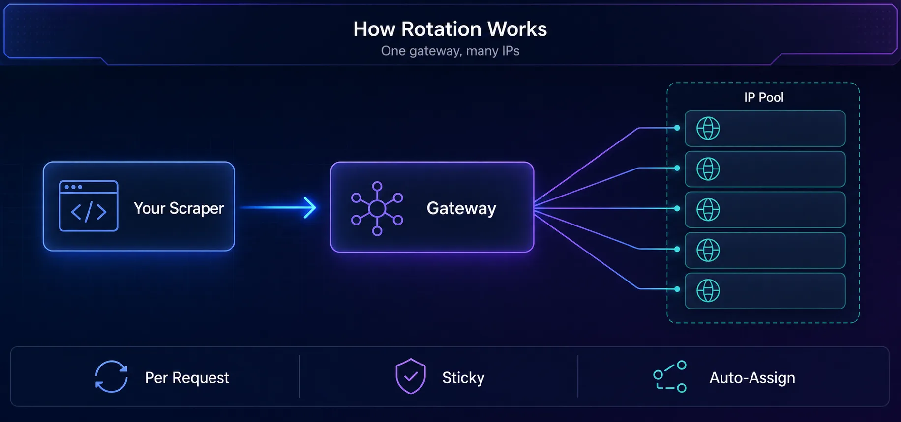 How rotating proxies work: your scraper connects to a single gateway, which assigns a fresh IP from a large pool
