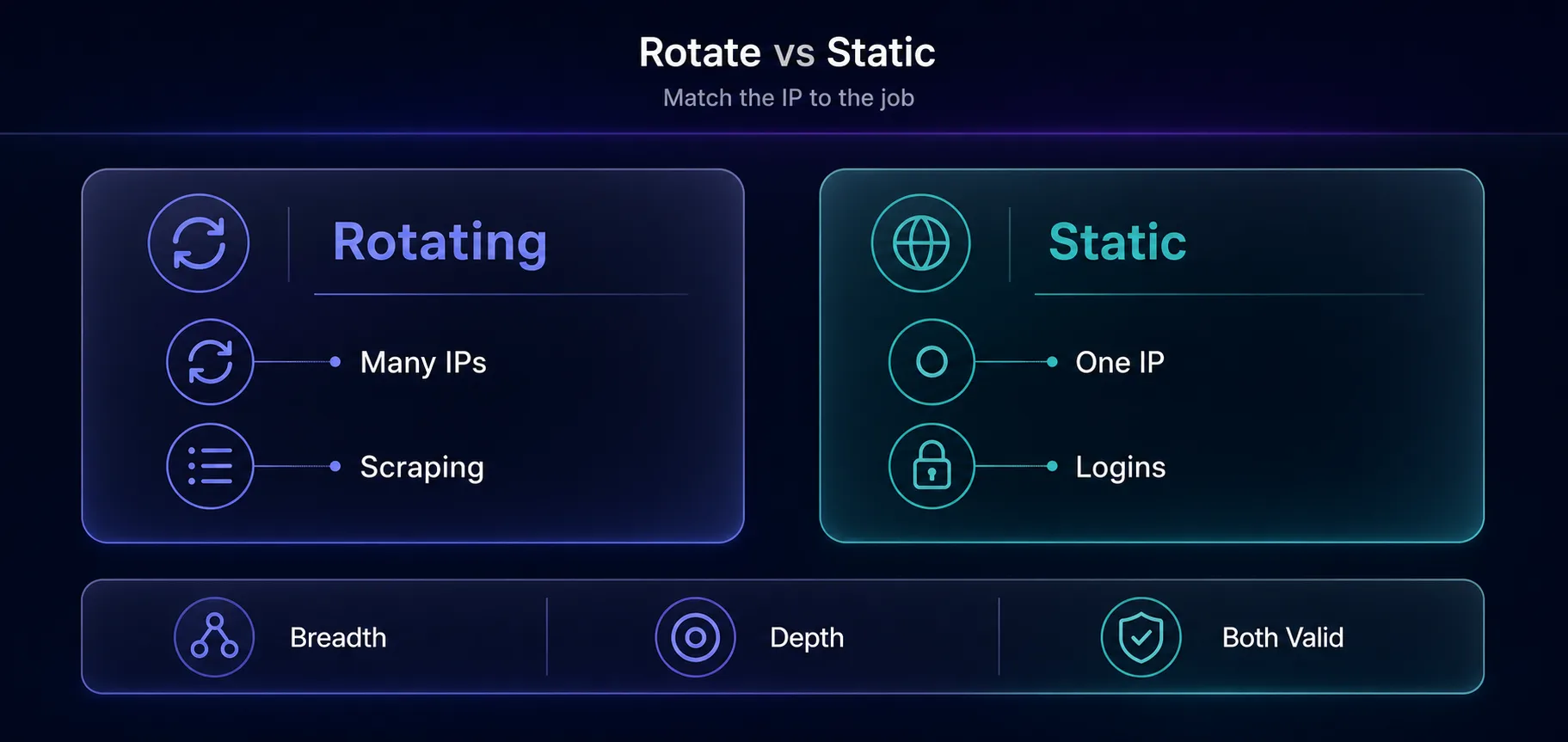 Rotating vs static proxies: rotating gives many IPs for scraping, static gives one IP for logins