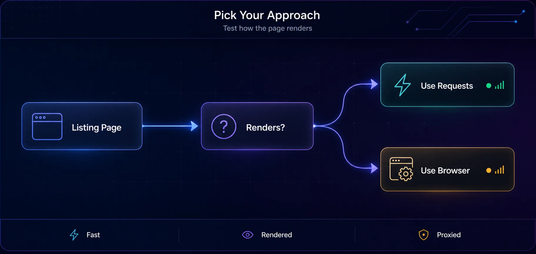 Choosing a scraping approach: test whether the listing page renders without JavaScript, then use plain requests or a headless browser