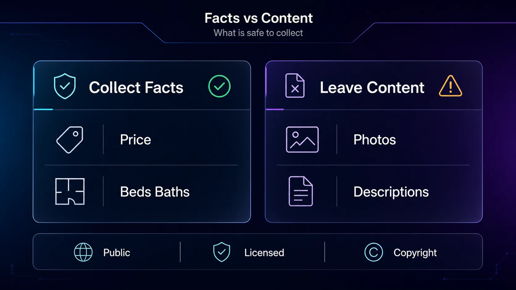 Facts versus content when scraping listings: price and bed or bath counts are safe to collect, photos and descriptions are copyrighted
