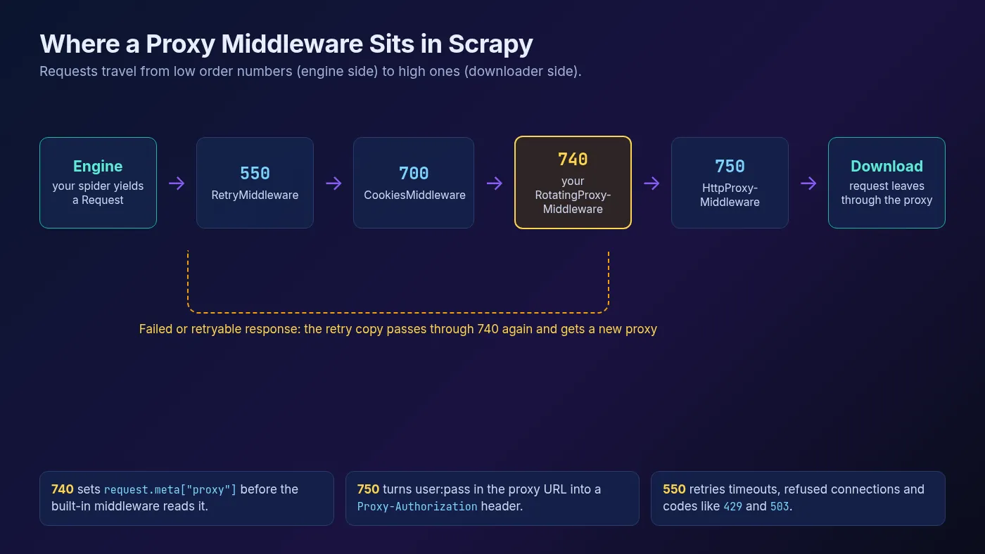 Diagram of Scrapy downloader middleware order showing RetryMiddleware at 550, CookiesMiddleware at 700, a custom rotating proxy middleware at 740 and HttpProxyMiddleware at 750