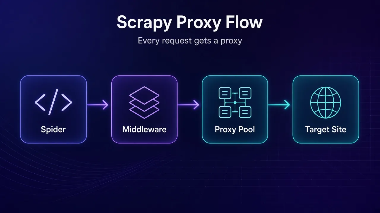 Flow diagram of a Scrapy spider sending requests through a proxy middleware and proxy pool to the target site