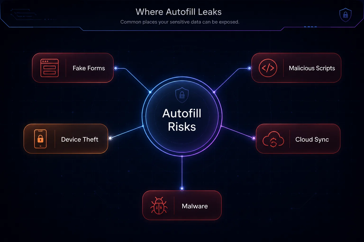 Mind map of where autofill data leaks: fake forms, malicious scripts, device theft, cloud sync, and malware