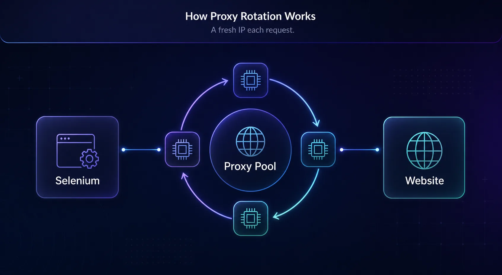 Diagram of how proxy rotation works: Selenium routes through a rotating proxy pool of many IPs to reach a website