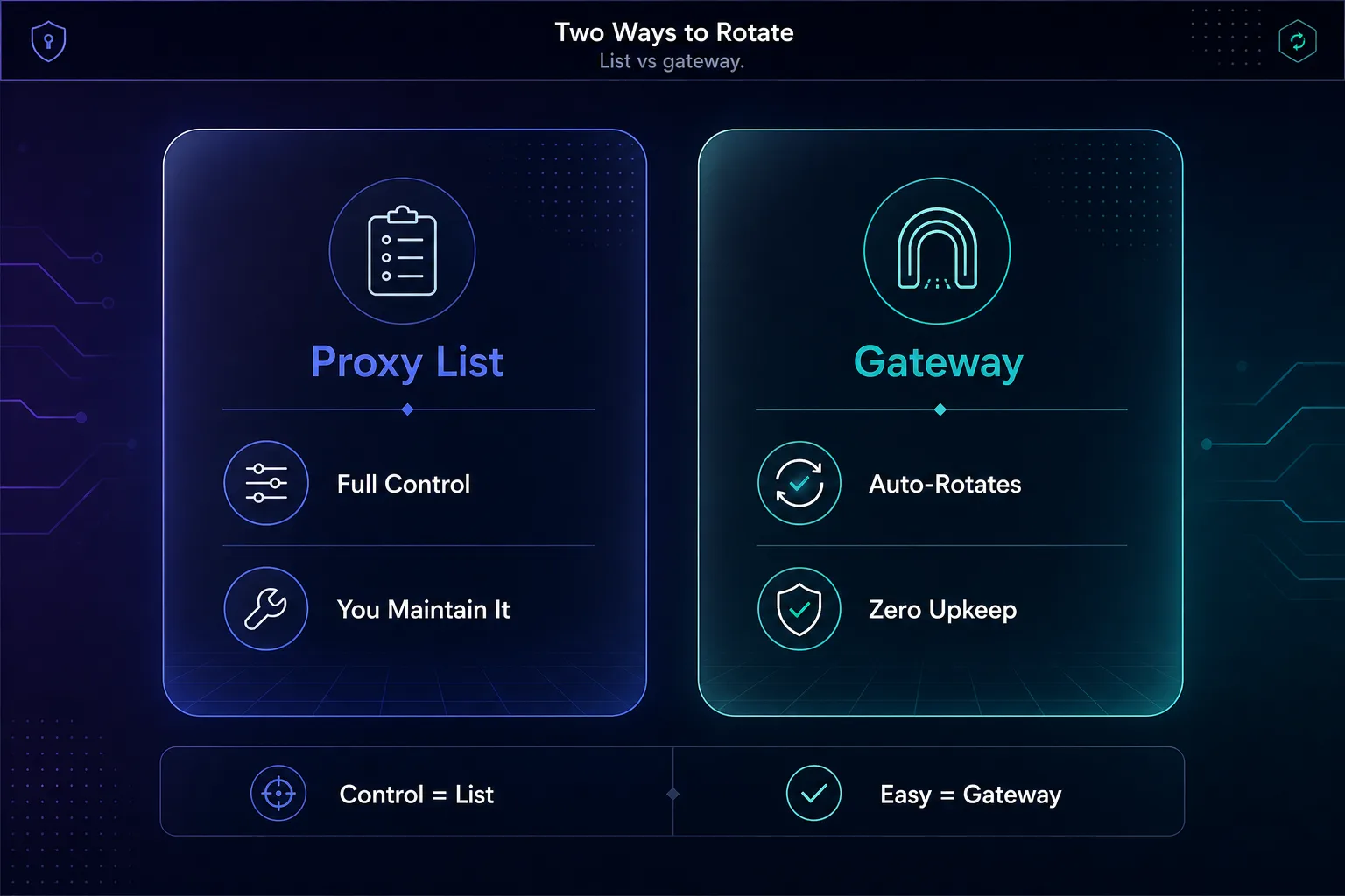 Two ways to rotate proxies: a proxy list gives full control but you maintain it; a gateway auto-rotates with zero upkeep