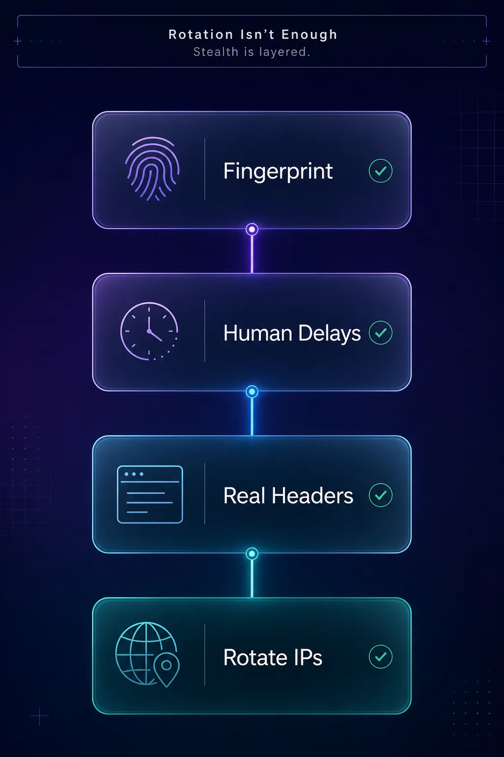 Rotation is not enough: real stealth layers rotating IPs, real headers, human delays, and fingerprint management