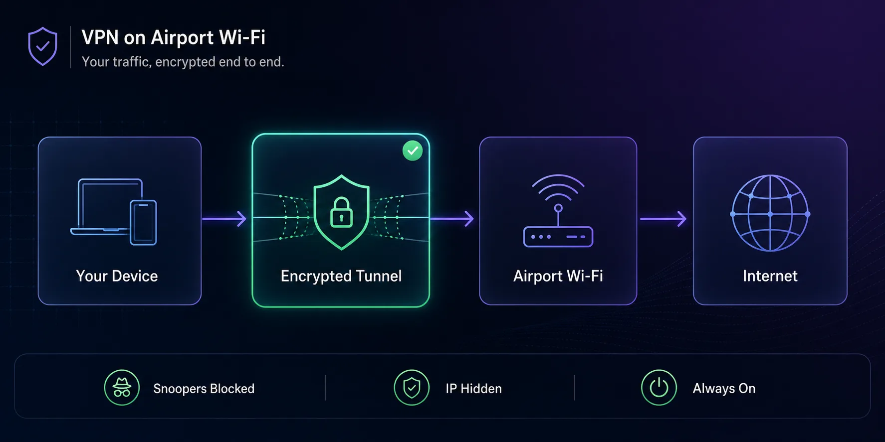 Diagram showing traffic flowing from your device through an encrypted VPN tunnel, then the airport Wi-Fi, then the internet, keeping snoopers blocked and IP hidden