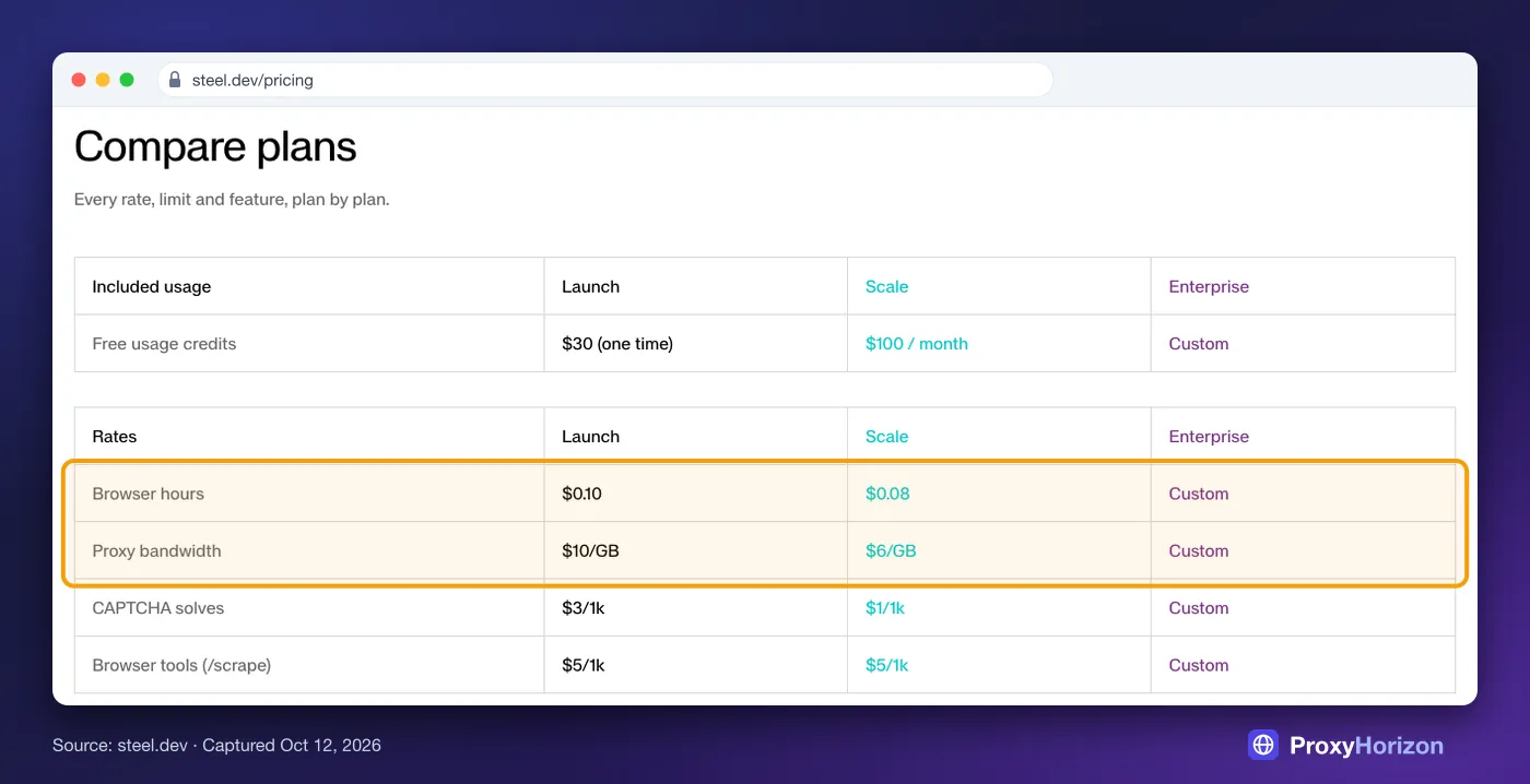 Steel pricing comparison table: browser hours at $0.10 on Launch and $0.08 on Scale, proxy bandwidth at $10 and $6 per GB