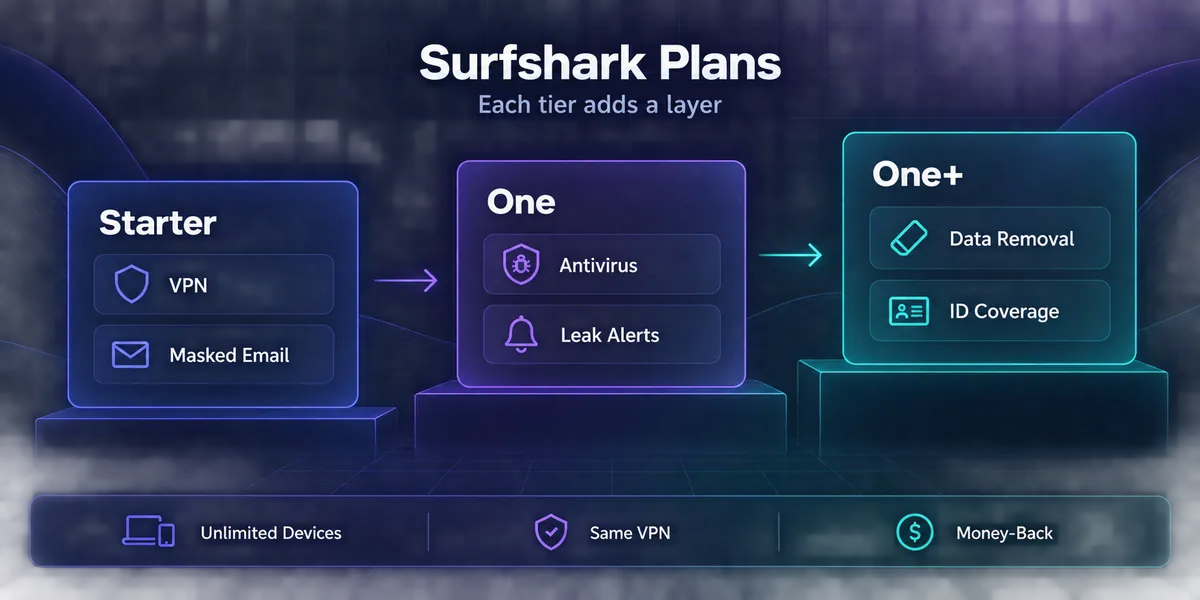 Diagram of the three Surfshark plans as rising steps: Starter with VPN and masked email, One adding antivirus and leak alerts, and One+ adding data removal and ID coverage
