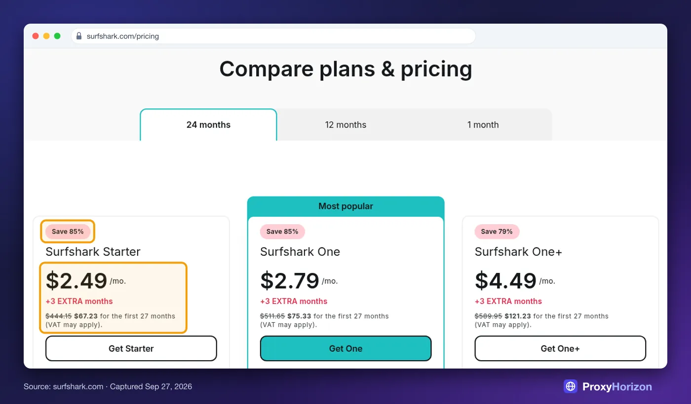 Surfshark pricing page showing Starter at $2.49 a month, billed $67.23 for 27 months, next to One at $2.79 and One+ at $4.49