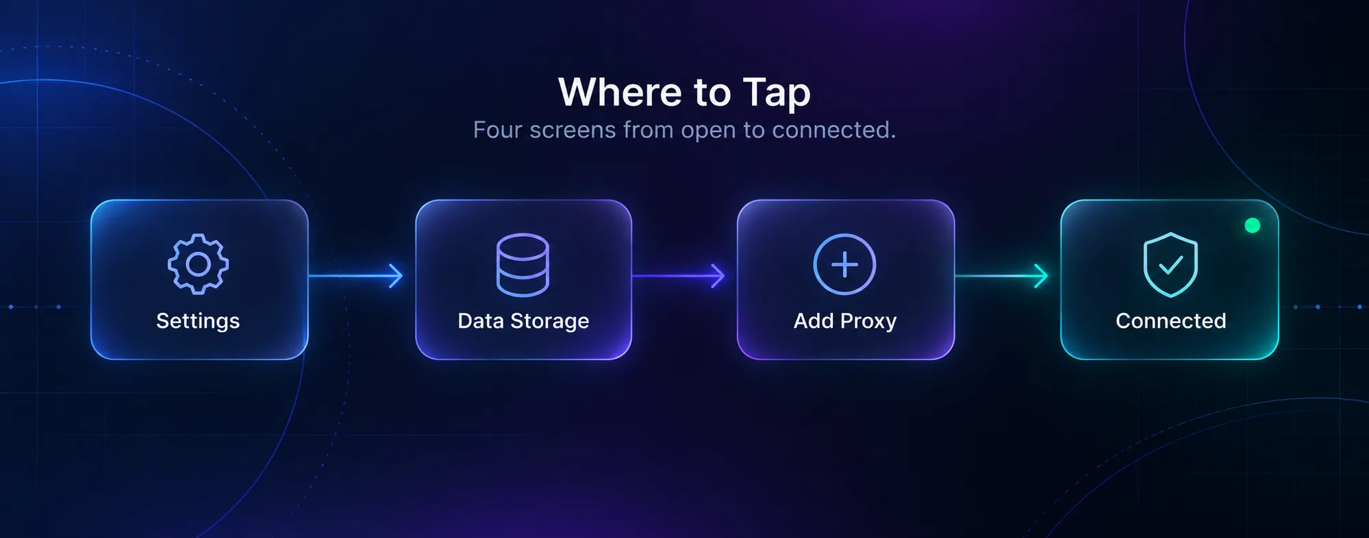 Four steps to add a proxy in Telegram on Android: Settings, Data and Storage, Add Proxy, then connected