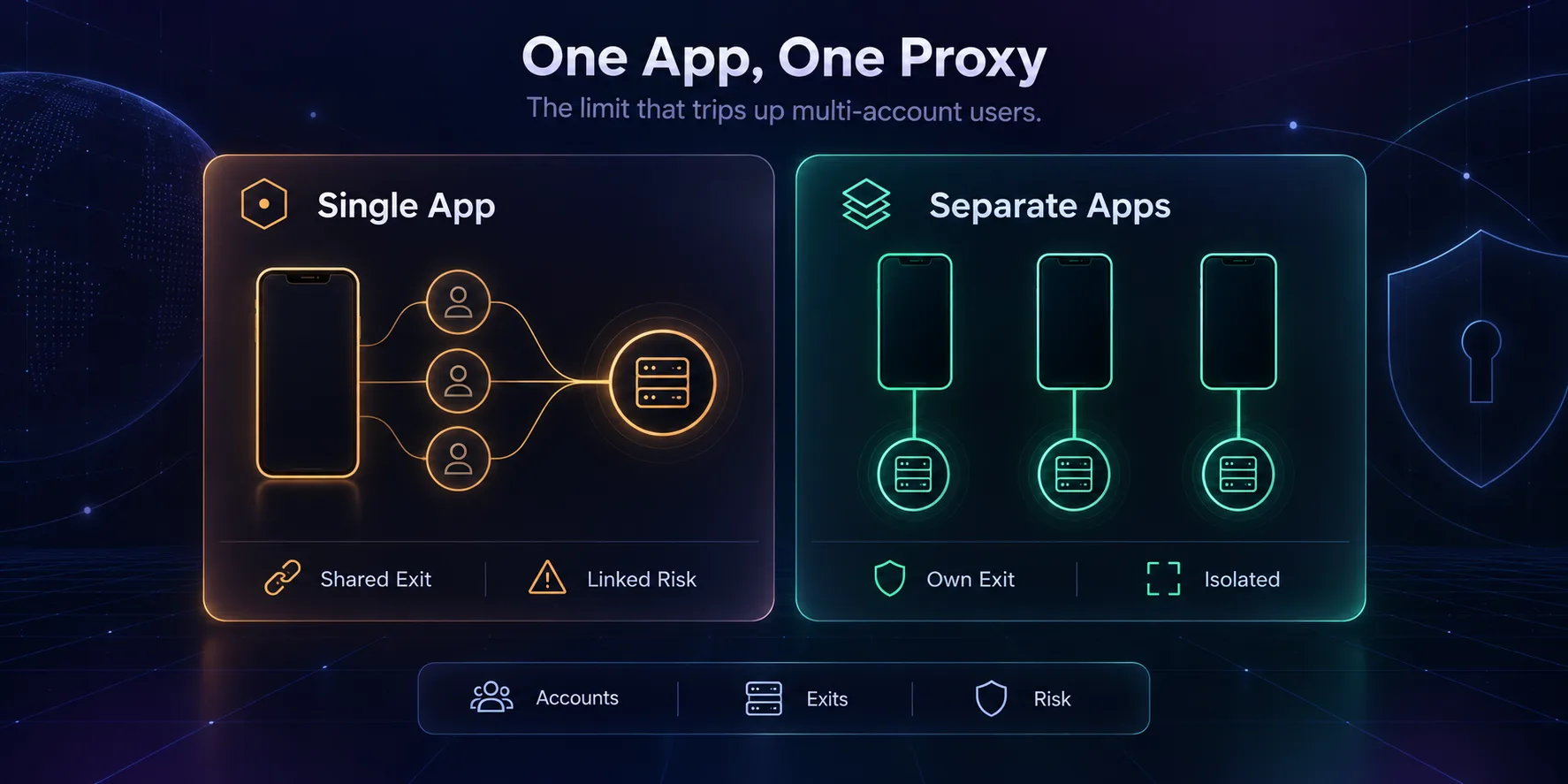 Comparison showing several Telegram accounts sharing one proxy exit versus separate apps each with their own exit IP