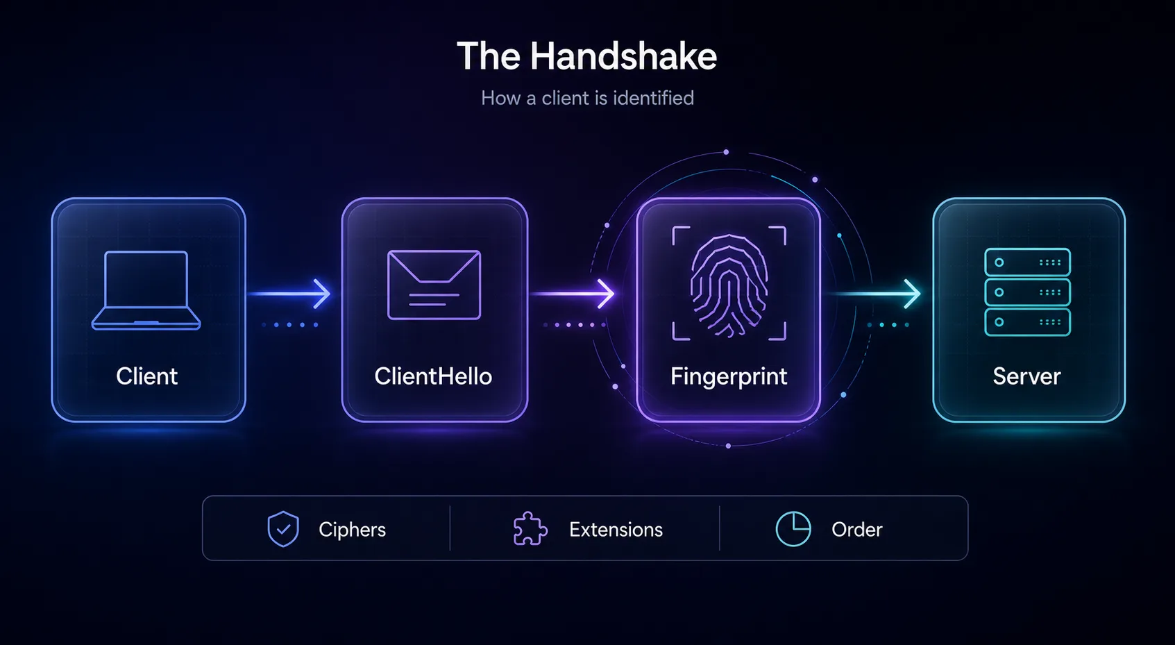 How TLS fingerprinting works: a client sends a ClientHello which is turned into a fingerprint the server checks