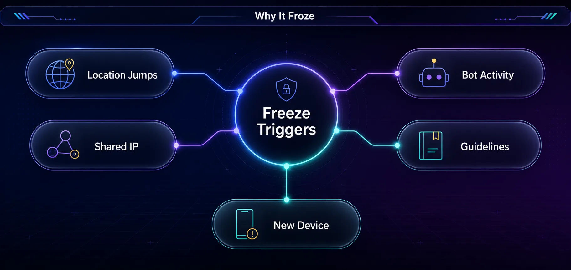 Why TikTok accounts freeze: location jumps, shared IP, bot activity, guideline issues, and new-device logins