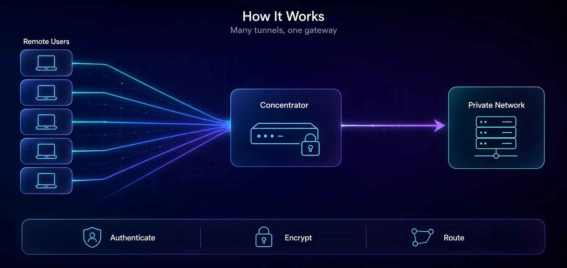 How a VPN concentrator works: many remote users connect through encrypted tunnels into one concentrator, which routes them to the private network