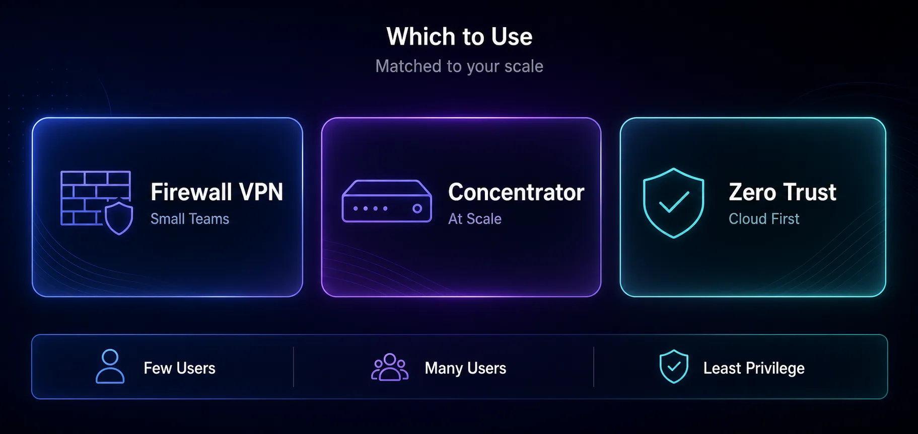 Which remote-access option to use: a firewall VPN for small teams, a concentrator at scale, or Zero Trust for cloud-first