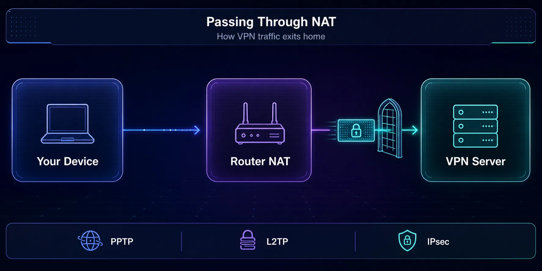 How VPN passthrough works: a VPN connection from your device passes through the router NAT to reach the VPN server