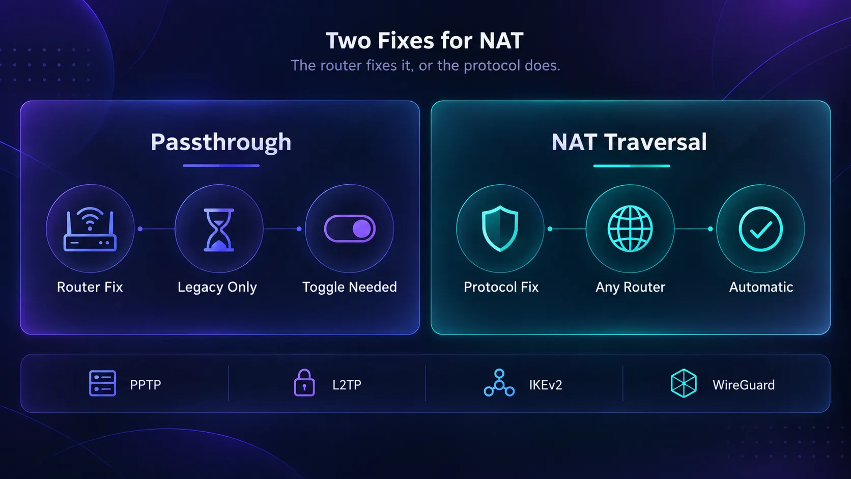 Comparison of VPN passthrough, a router-side fix for legacy protocols, versus NAT Traversal, a protocol-side fix that works through any router